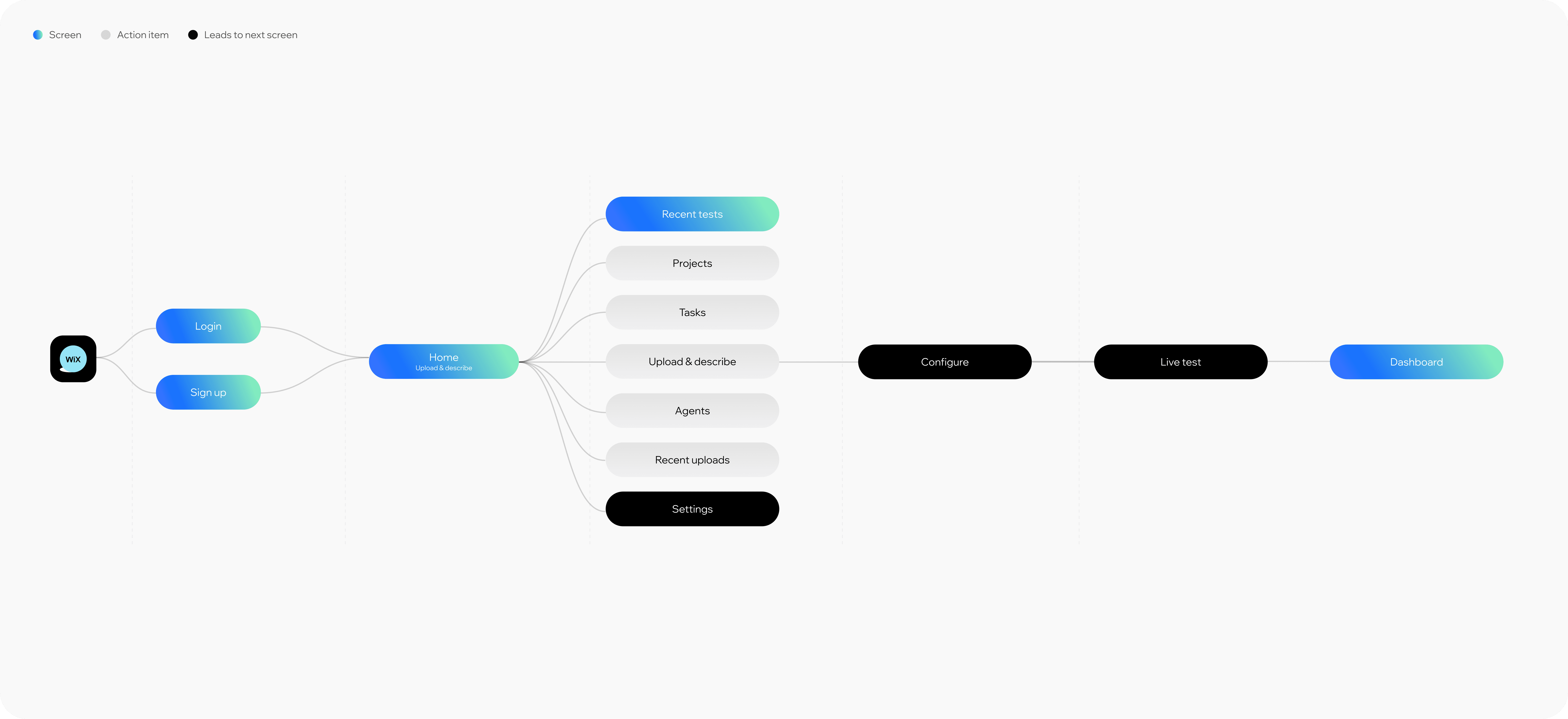 Wix Prizma platform flow